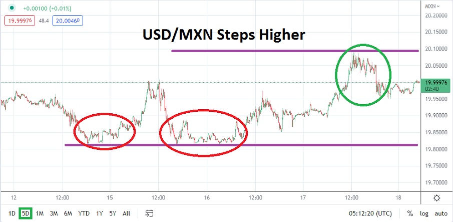 Análisis Técnico del USD/MXN Análisis Técnico del USD/MXN